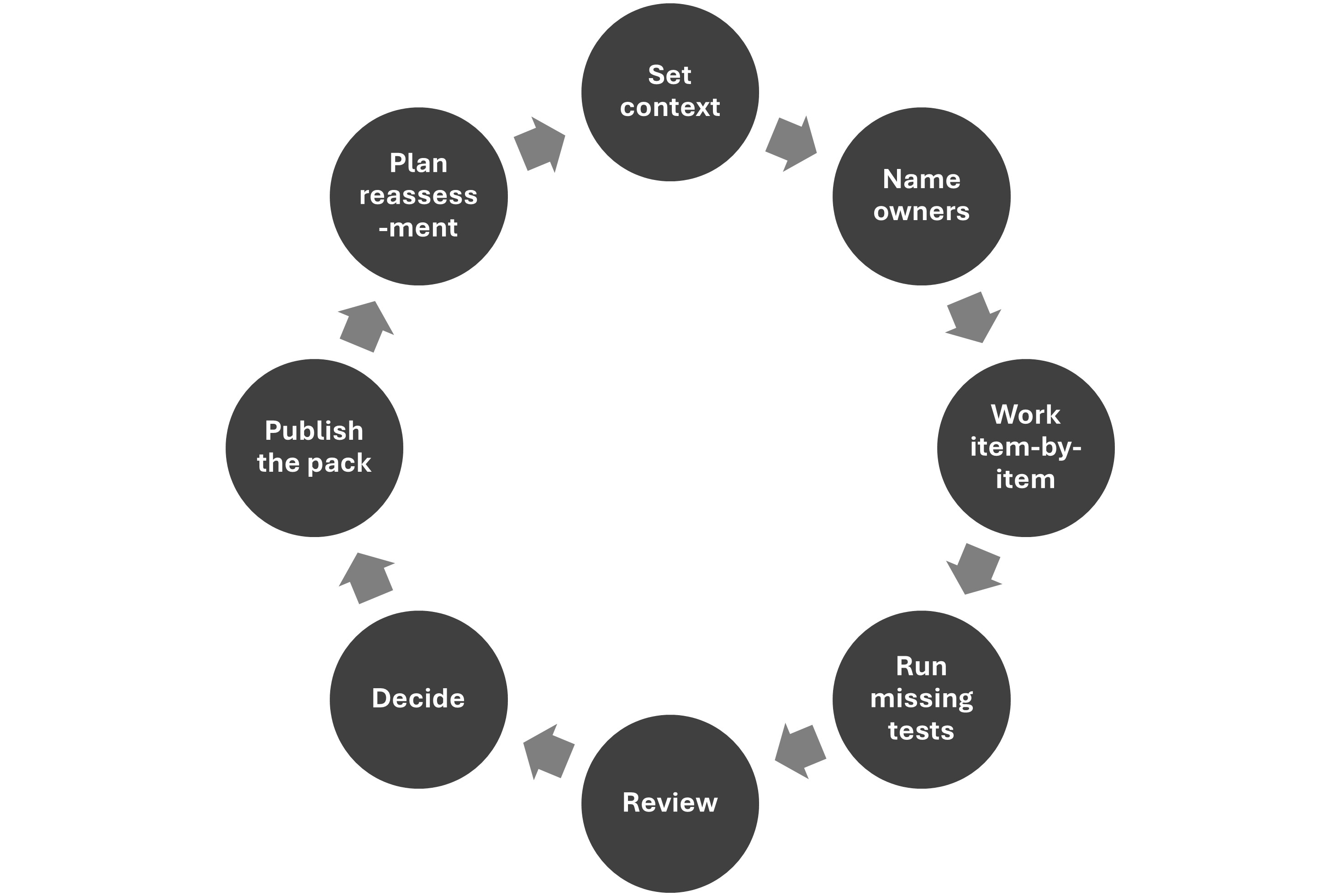 Figure: RAISEF AIRAC short steps.