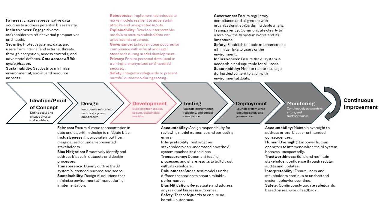 Figure 2c: AI lifecycle stages aligned with RAISEF (development highlighted).
