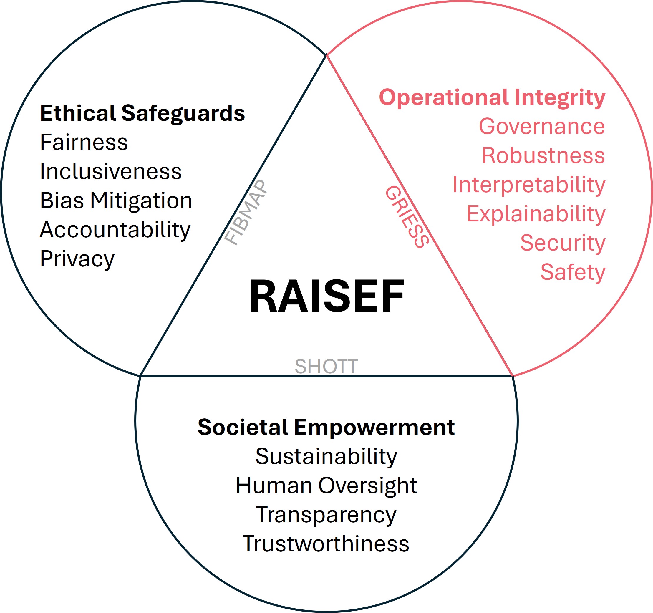 Figure 1: RAISEF's three pillars (operational integrity/GRIESS highlighted).